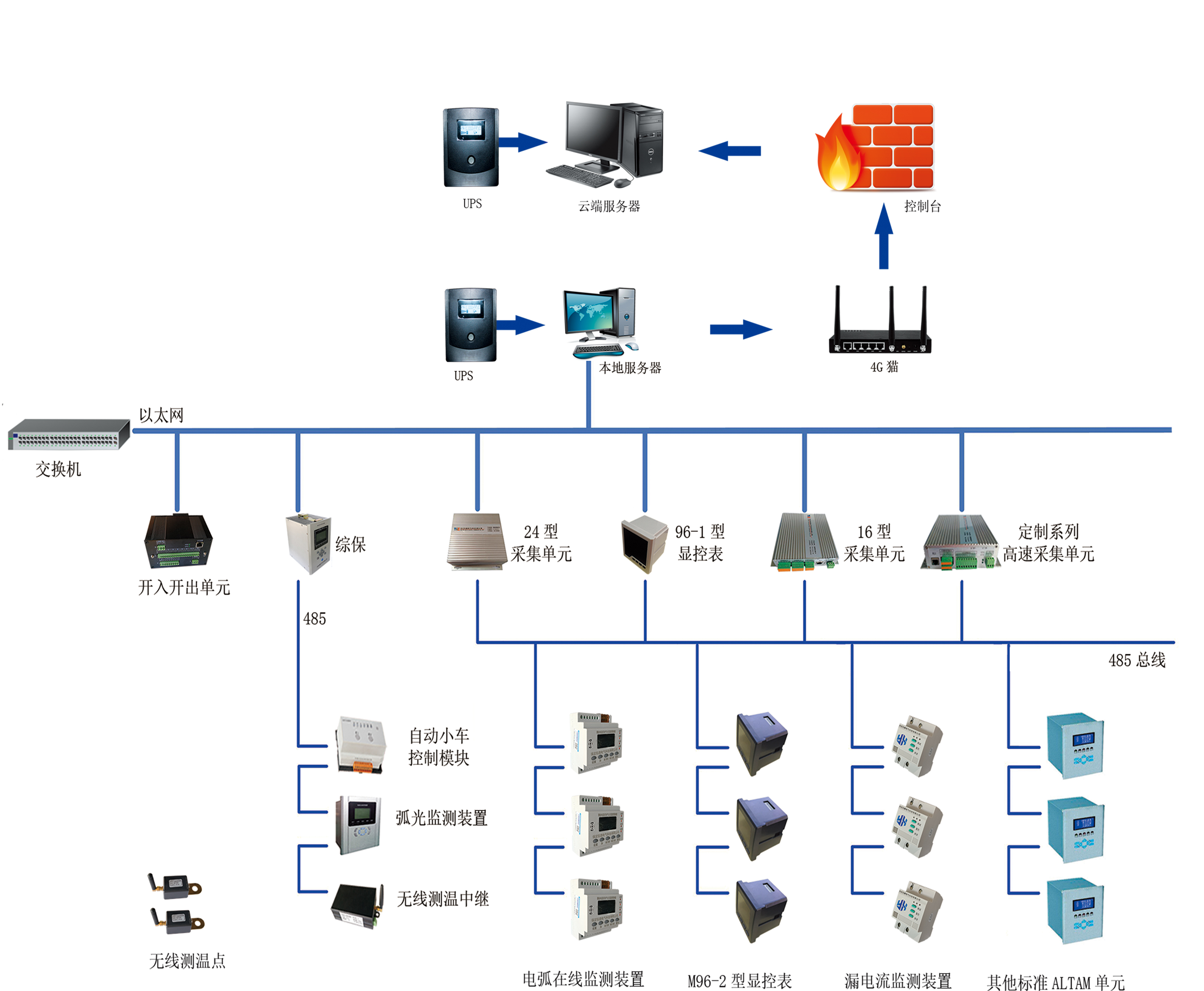 公司企业电力监控及能效装置系统构成图